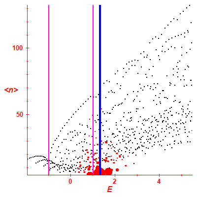 Peres lattice <N>